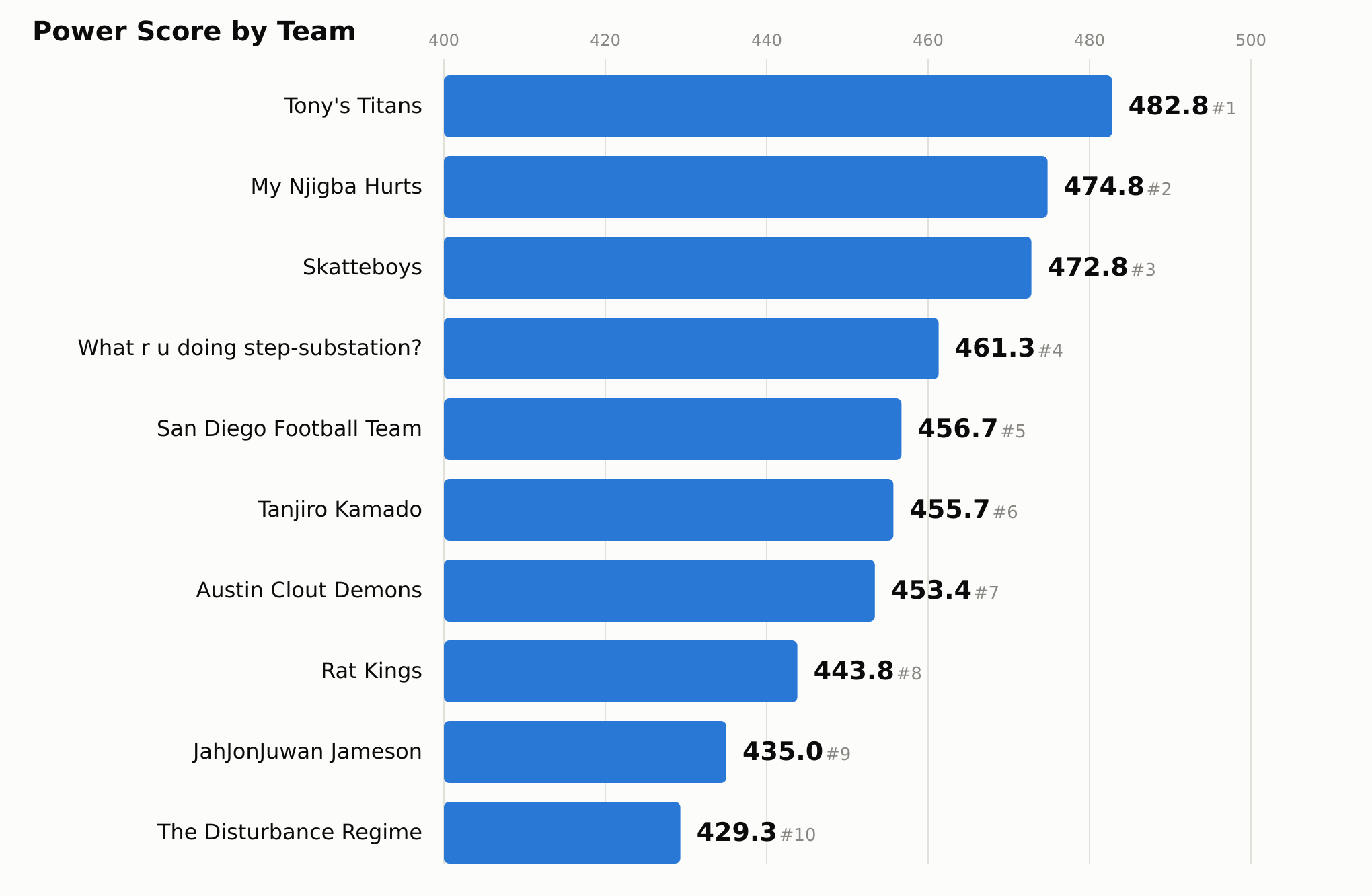 Power Score by team, ranked 1 through 10