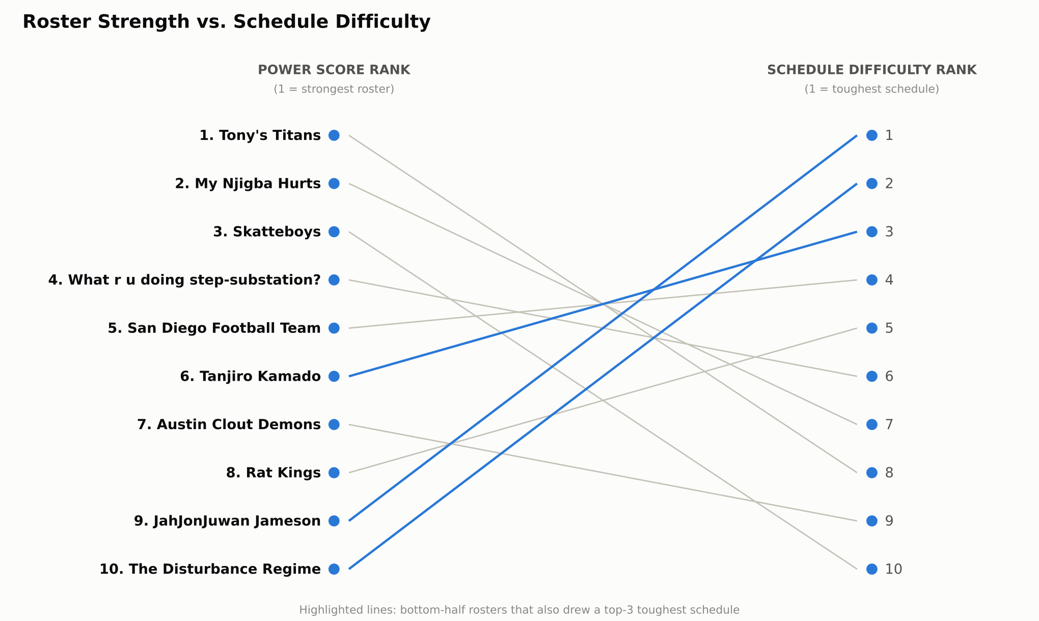 Roster strength rank versus schedule difficulty rank, connected per team